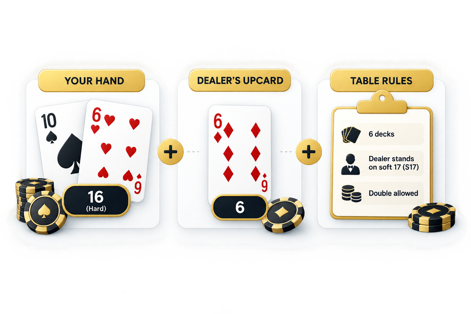 Blackjack basic strategy showing the player's hand, dealer's upcard and table rules